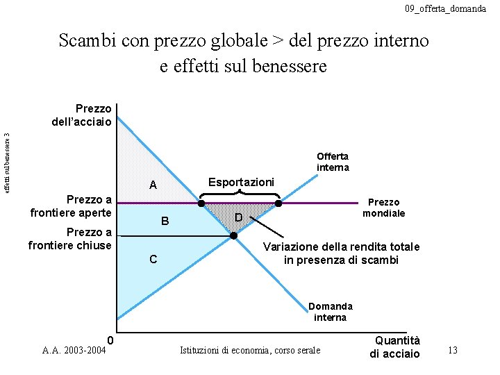 09_offerta_domanda Scambi con prezzo globale > del prezzo interno e effetti sul benessere 3