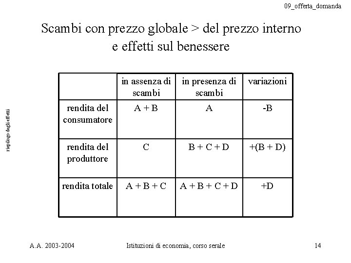 09_offerta_domanda riepilogo degli effetti Scambi con prezzo globale > del prezzo interno e effetti