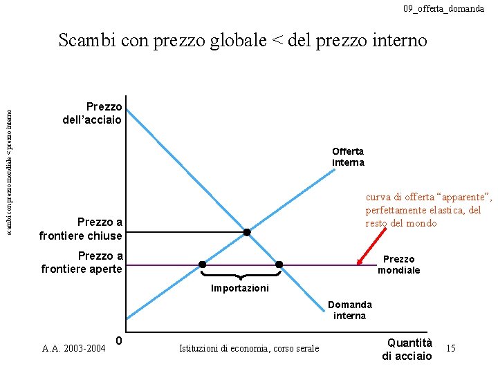 09_offerta_domanda scambi con prezzo mondiale < prezzo interno Scambi con prezzo globale < del