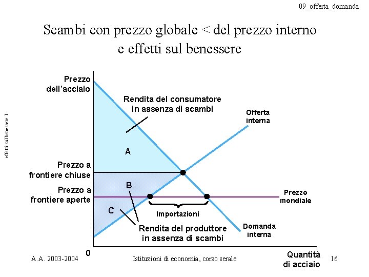 09_offerta_domanda Scambi con prezzo globale < del prezzo interno e effetti sul benessere Prezzo