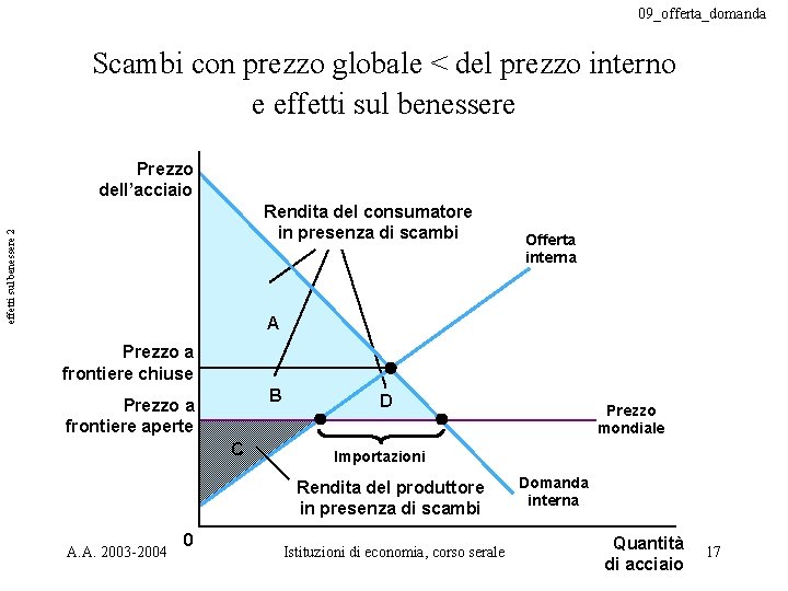 09_offerta_domanda Scambi con prezzo globale < del prezzo interno e effetti sul benessere Prezzo