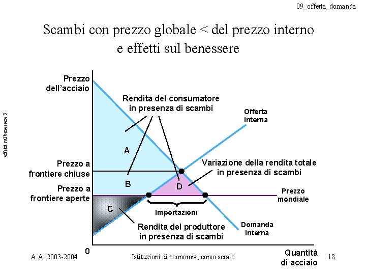 09_offerta_domanda Scambi con prezzo globale < del prezzo interno e effetti sul benessere Prezzo