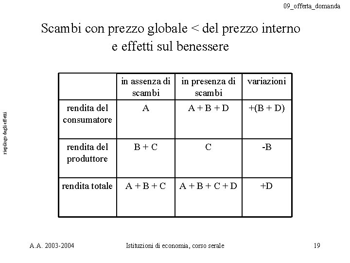 09_offerta_domanda riepilogo degli effetti Scambi con prezzo globale < del prezzo interno e effetti
