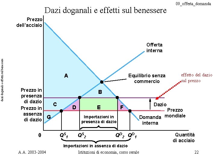 Dazi doganali e effetti sul benessere 09_offerta_domanda Prezzo dell’acciaio dazi doganali e effetti sul