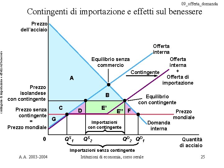 contingente di importazione e effetti sul benessere 09_offerta_domanda Contingenti di importazione e effetti sul