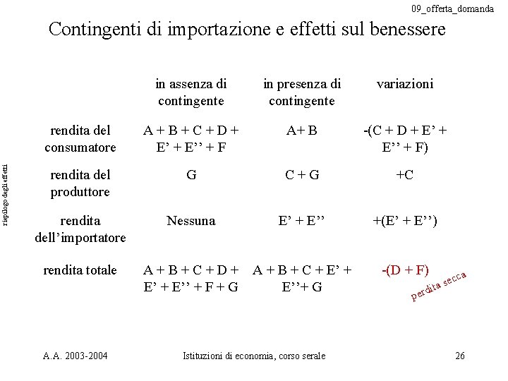 09_offerta_domanda riepilogo degli effetti Contingenti di importazione e effetti sul benessere in assenza di