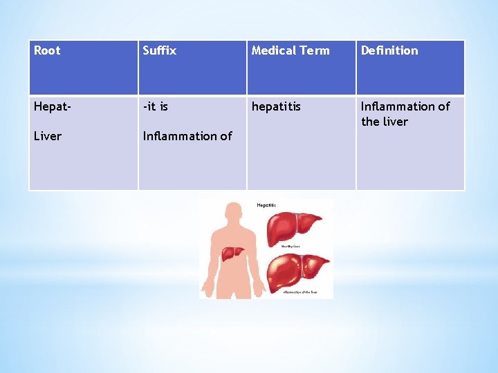 Root Suffix Medical Term Definition Hepat- -it is hepatitis Inflammation of the liver Liver
