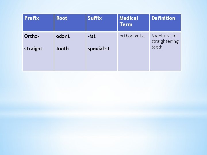 Prefix Root Suffix Medical Term Definition Ortho- odont -ist orthodontist straight tooth specialist Specialist