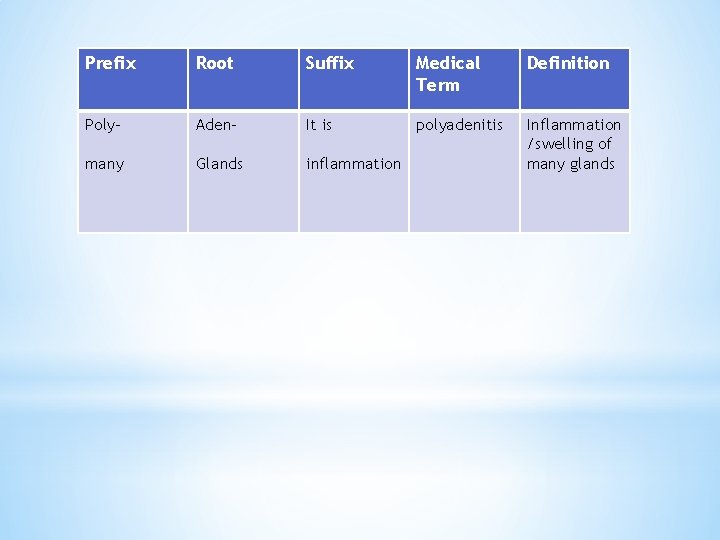 Prefix Root Suffix Medical Term Definition Poly- Aden- It is polyadenitis many Glands inflammation