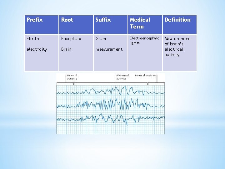 Prefix Root Suffix Medical Term Definition Electro Encephalo- Gram Electroencephalo -gram electricity Brain measurement