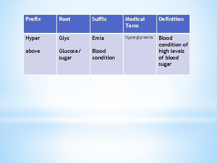 Prefix Root Suffix Medical Term Definition Hyper Glyc Emia hyperglycemia above Glucose/ sugar Blood