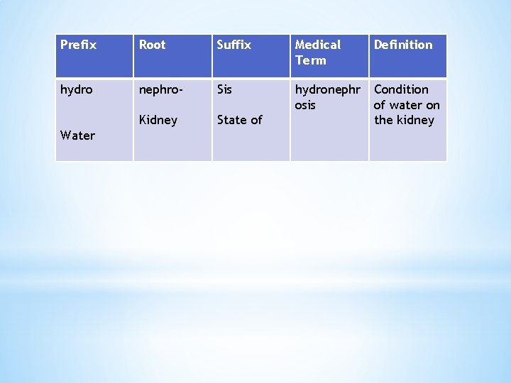 Prefix Root Suffix Medical Term Definition hydro nephro- Sis hydronephr osis Kidney State of