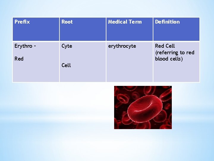 Prefix Root Medical Term Definition Erythro – Cyte erythrocyte Red Cell (referring to red