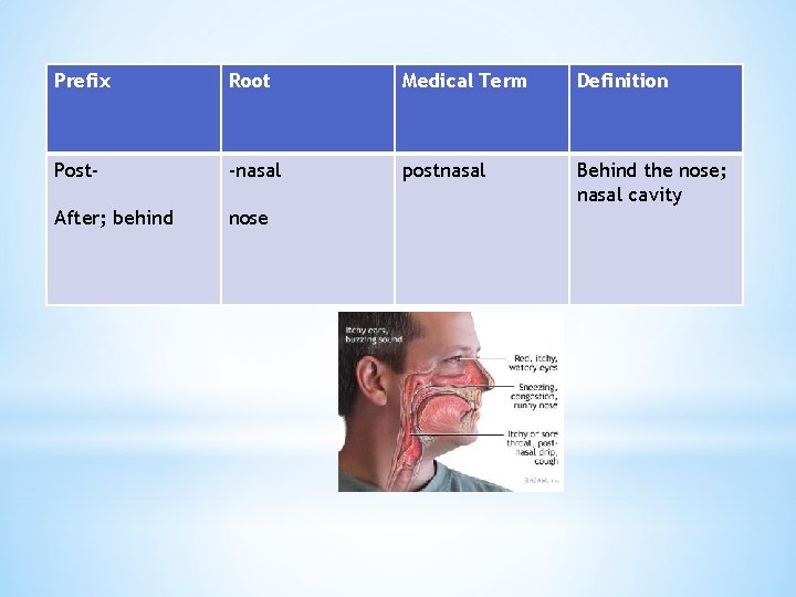 Prefix Root Medical Term Definition Post- -nasal postnasal Behind the nose; nasal cavity After;