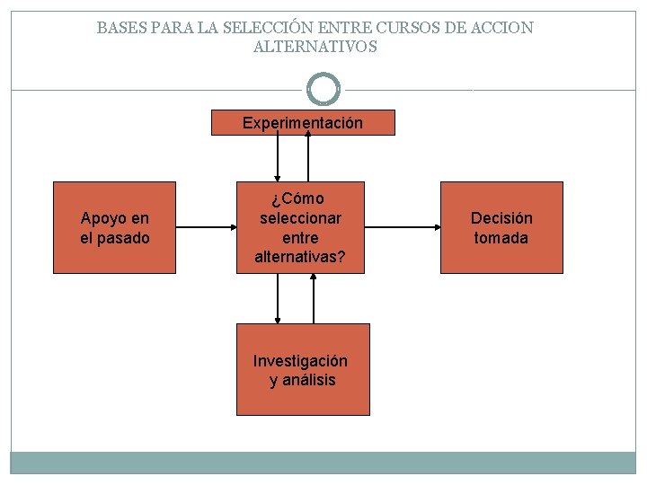 BASES PARA LA SELECCIÓN ENTRE CURSOS DE ACCION ALTERNATIVOS Experimentación Apoyo en el pasado
