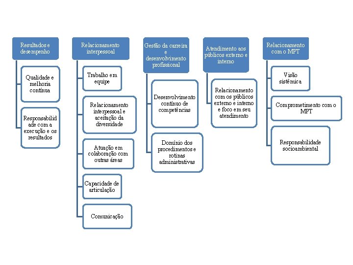 Resultados e desempenho Qualidade e melhoria contínua Responsabilid ade com a execução e os