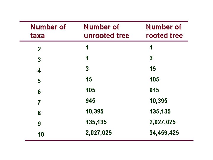 Number of taxa Number of unrooted tree Number of rooted tree 2 1 1