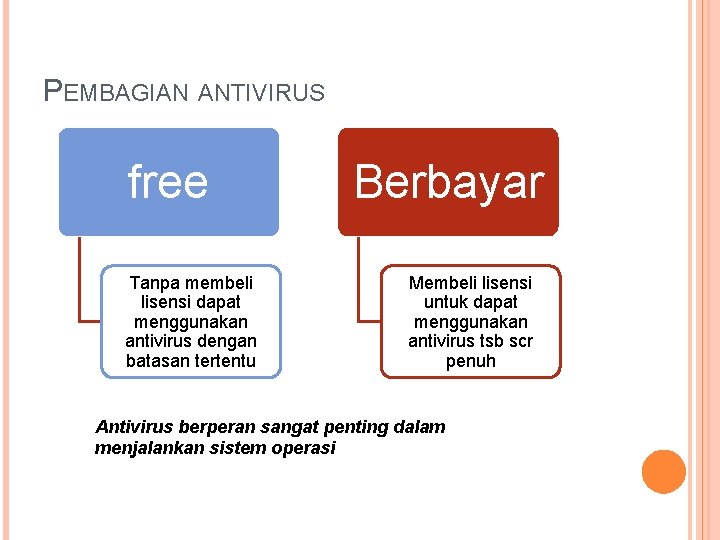 PEMBAGIAN ANTIVIRUS free Tanpa membeli lisensi dapat menggunakan antivirus dengan batasan tertentu Berbayar Membeli