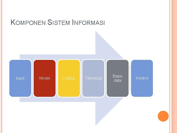 KOMPONEN SISTEM INFORMASI input Model Output Teknologi Basis data Kontrol 
