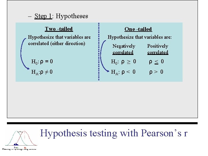 – Step 1: Hypotheses Two -tailed Hypothesize that variables are correlated (either direction) One