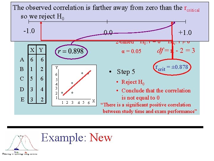 The observed correlation is farther away from zero than the rcritical so we reject