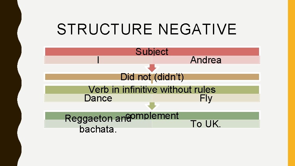 STRUCTURE NEGATIVE I Subject Andrea Did not (didn’t) Verb in infinitive without rules Dance STRUCTURE NEGATIVE I Subject Andrea Did not (didn’t) Verb in infinitive without rules Dance