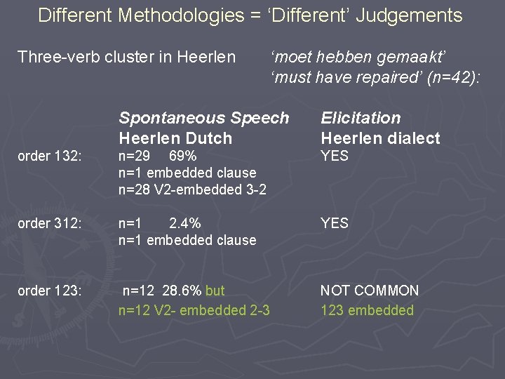 Different Methodologies = ‘Different’ Judgements Three-verb cluster in Heerlen ‘moet hebben gemaakt’ ‘must have