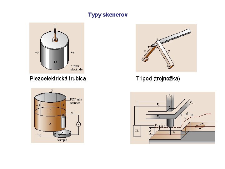 Typy skenerov Piezoelektrická trubica Tripod (trojnožka) 