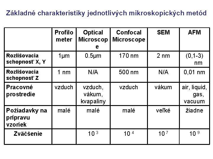 Základné charakteristiky jednotlivých mikroskopických metód Profilo Optical Confocal meter Microscope e SEM AFM Rozlišovacia