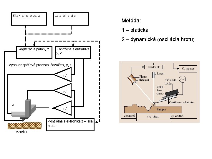 Sila v smere osi z Laterálna sila Metóda: 1 – statická 2 – dynamická