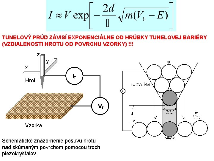 TUNELOVÝ PRÚD ZÁVISÍ EXPONENCIÁLNE OD HRÚBKY TUNELOVEJ BARIÉRY (VZDIALENOSTI HROTU OD POVRCHU VZORKY) !!!