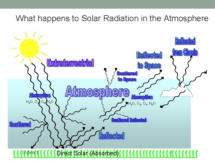 What happens to Solar Radiation in the Atmosphere H 2 O, O 2, O
