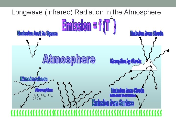 Longwave (Infrared) Radiation in the Atmosphere 4 H 2 O, CO 2, CH 4,