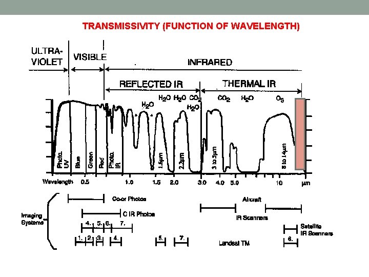 TRANSMISSIVITY (FUNCTION OF WAVELENGTH) 