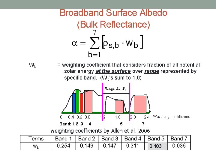 Broadband Surface Albedo (Bulk Reflectance) Wb = weighting coefficient that considers fraction of all