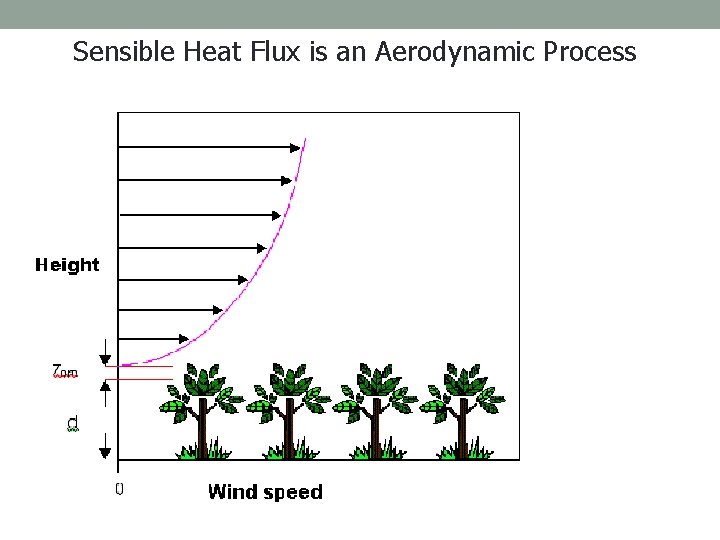 Sensible Heat Flux is an Aerodynamic Process 