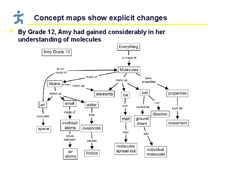 Concept maps show explicit changes § By Grade 12, Amy had gained considerably in