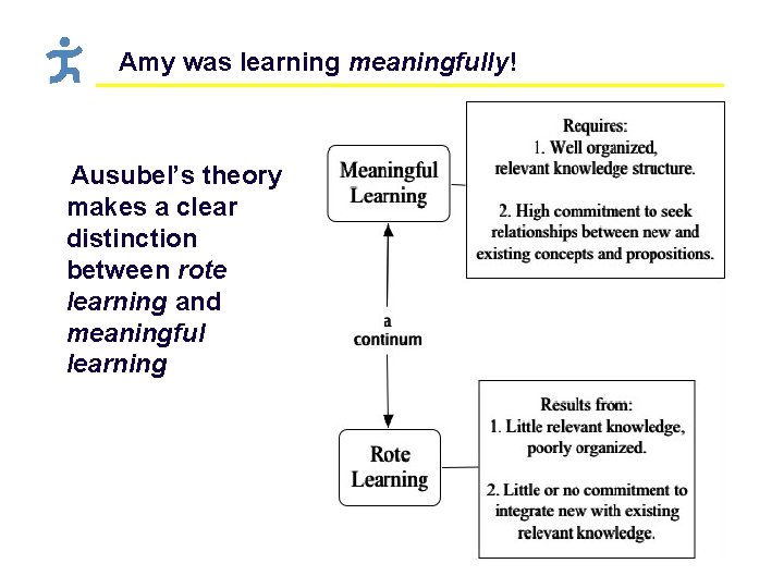 Amy was learning meaningfully! Ausubel’s theory makes a clear distinction between rote learning and