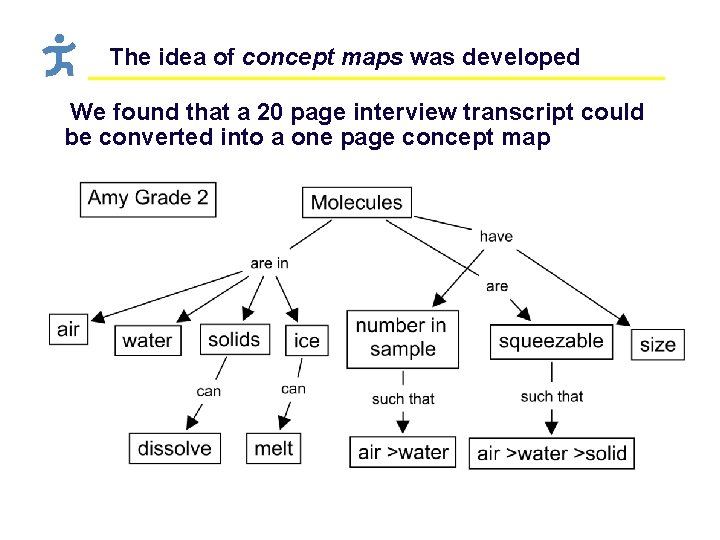 The idea of concept maps was developed We found that a 20 page interview