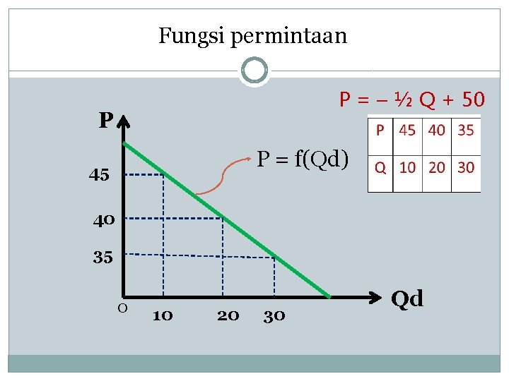 Fungsi permintaan P = – ½ Q + 50 P P = f(Qd) 45