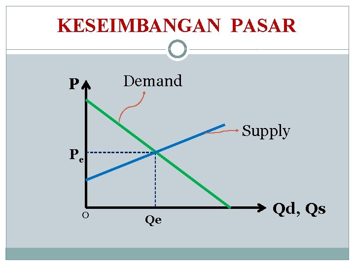 KESEIMBANGAN PASAR Demand P Supply Pe 0 Qe Qd, Qs 