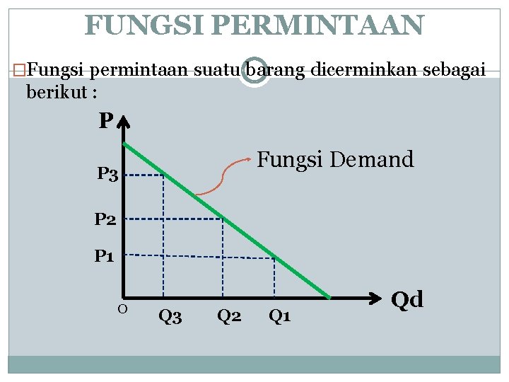 FUNGSI PERMINTAAN �Fungsi permintaan suatu barang dicerminkan sebagai berikut : P Fungsi Demand P