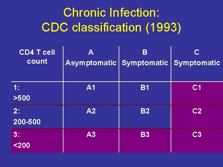 Chronic Infection: CDC classification (1993) CD 4 T cell count A B C Asymptomatic