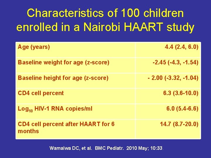 Characteristics of 100 children enrolled in a Nairobi HAART study Age (years) 4. 4