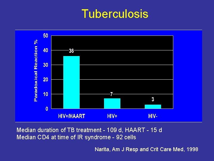 Tuberculosis graph Median duration of TB treatment - 109 d, HAART - 15 d