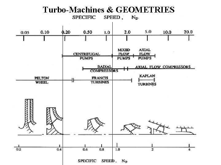 Turbo-Machines & GEOMETRIES Turbo-Machines & GEOMETRIES
