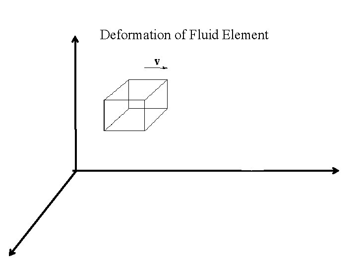 Deformation of Fluid Element Deformation of Fluid Element