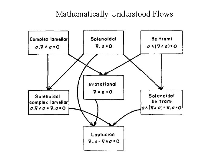 Mathematically Understood Flows Mathematically Understood Flows