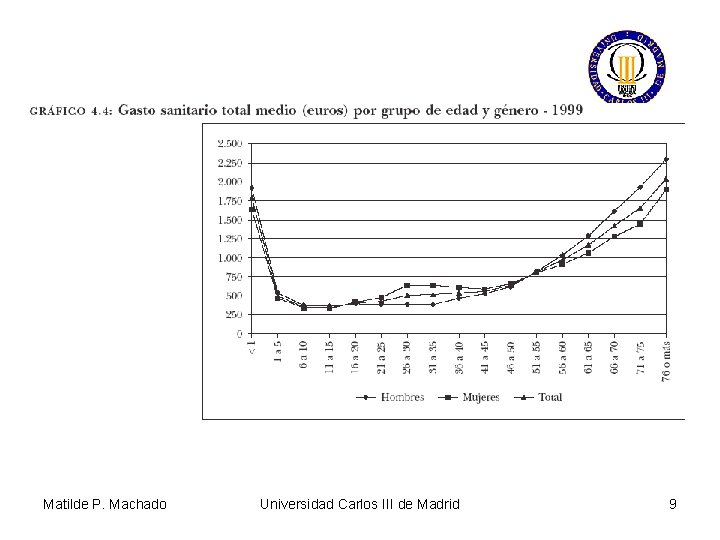 Matilde P. Machado Universidad Carlos III de Madrid 9 