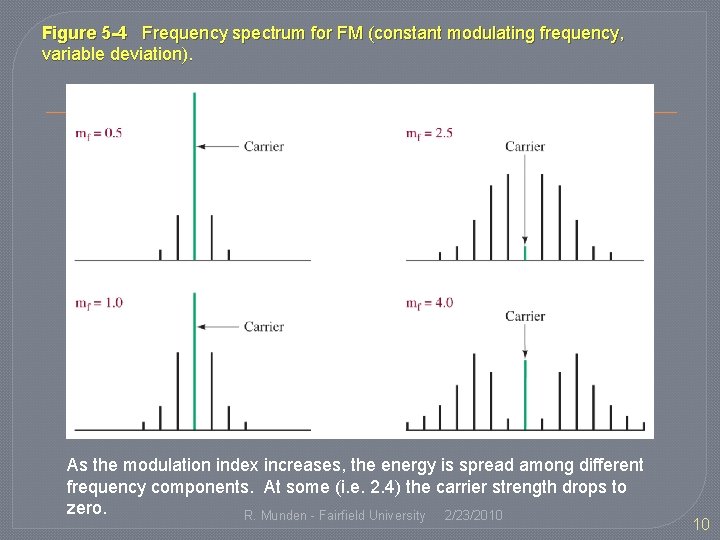 Figure 5 -4 Frequency spectrum for FM (constant modulating frequency, variable deviation). As the